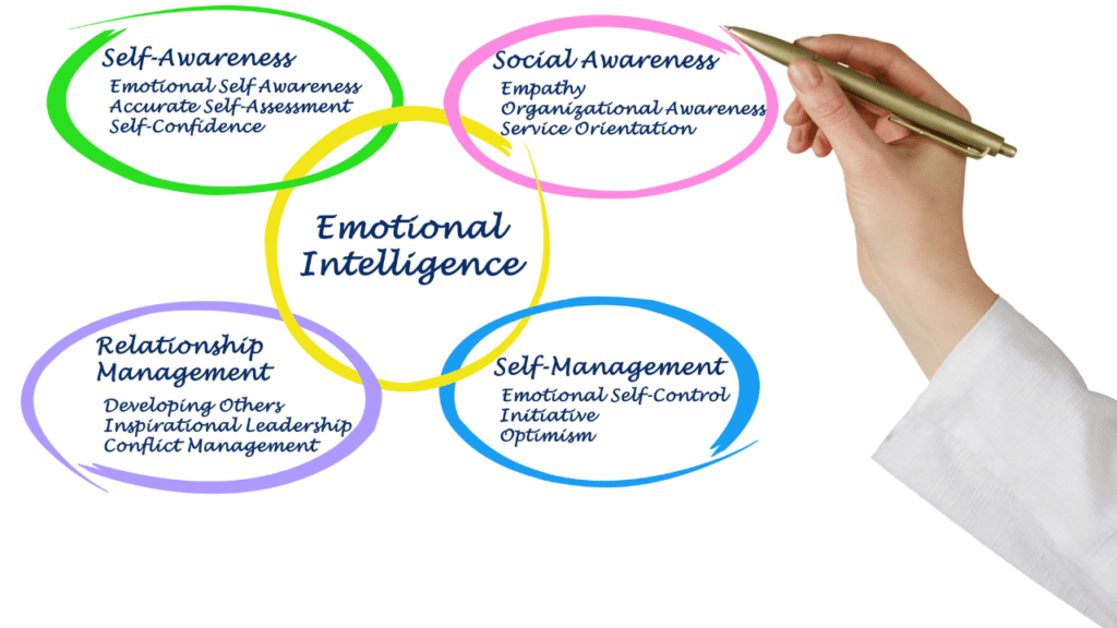 Whiteboard drawing illustrating the importance of life coaching for developing emotional intelligence, fostering emotional self-awareness, and establishing habits for emotional stability.