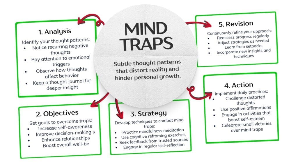 Mind traps concept diagram with analysis, objectives, strategy, action, and revision steps