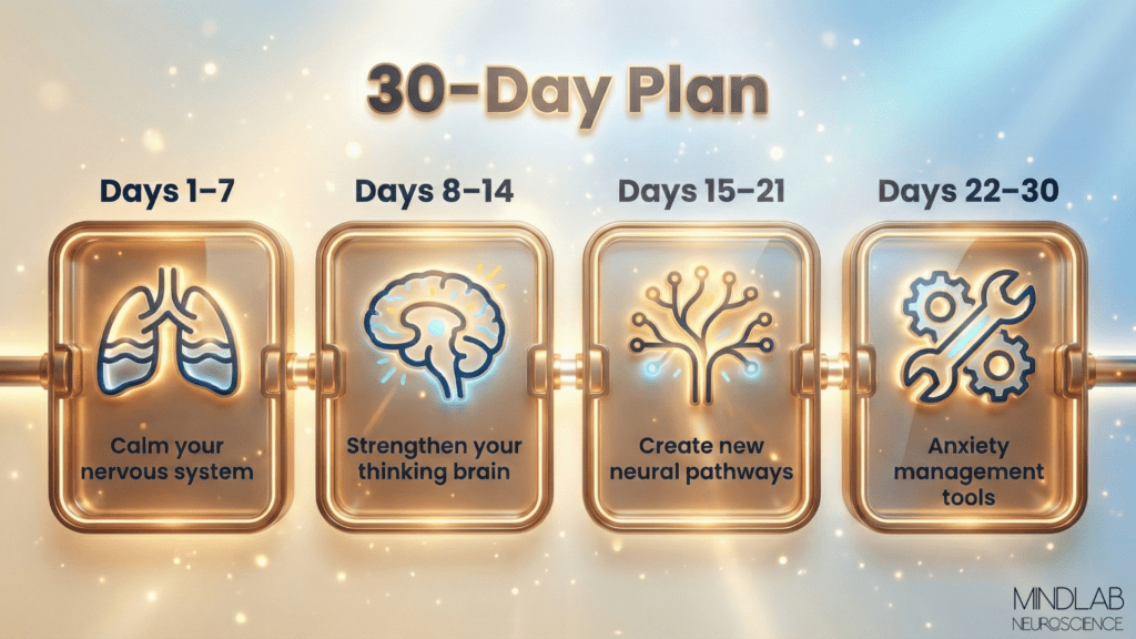 Rewire Your Anxious Brain: How to Calm Anxiety Fast 6 30-day plan infographic for an anxious brain, showing four phases with icons: calm your nervous system, strengthen thinking brain, create neural pathways, and anxiety management tools.