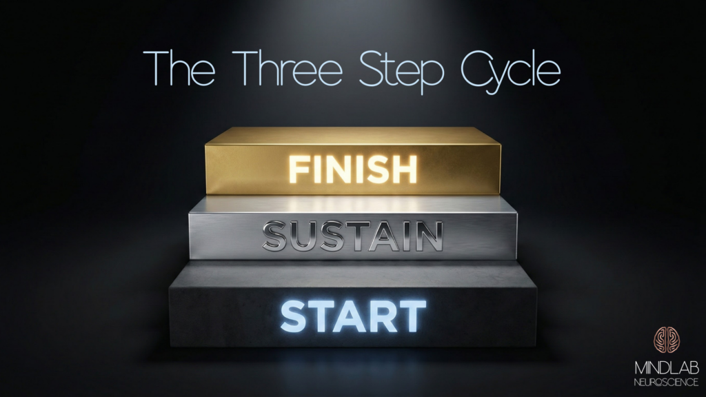 Dopamine Anchoring: The Neuroscience-Based Way to Make Hard Things Feel Easier 6 Three glass interface panels displaying levels start sustain and finish for the dopamine anchoring ladder system.