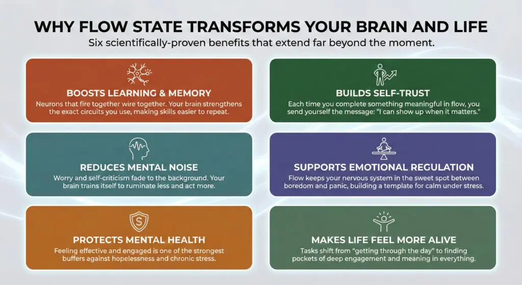 Flow State: A Neuroscience Guide to Peak Living 5 Six colorful boxes illustrating flow state benefits including learning, self-trust, mental noise reduction, emotional regulation, mental health protection, and life engagement.