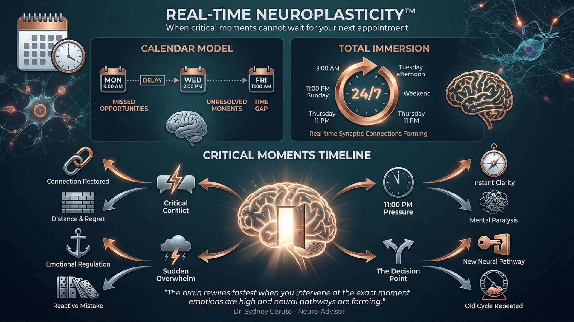 Real-Time Neuroplasticity™ infographic comparing traditional calendar-based therapy model with 24/7 total immersion approach, featuring critical moments timeline with four intervention scenarios: relationship crisis, Sunday night decision pressure, Tuesday overwhelm, and pattern-breaking decision points showing MindLAB outcomes versus standard delayed therapy outcomes